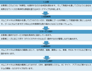 オムニチャネル戦略