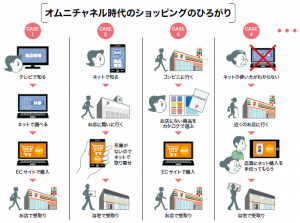 セブン&アイ・ホールディングス_オムニチャネル