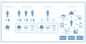 オムニチャネルの歴史